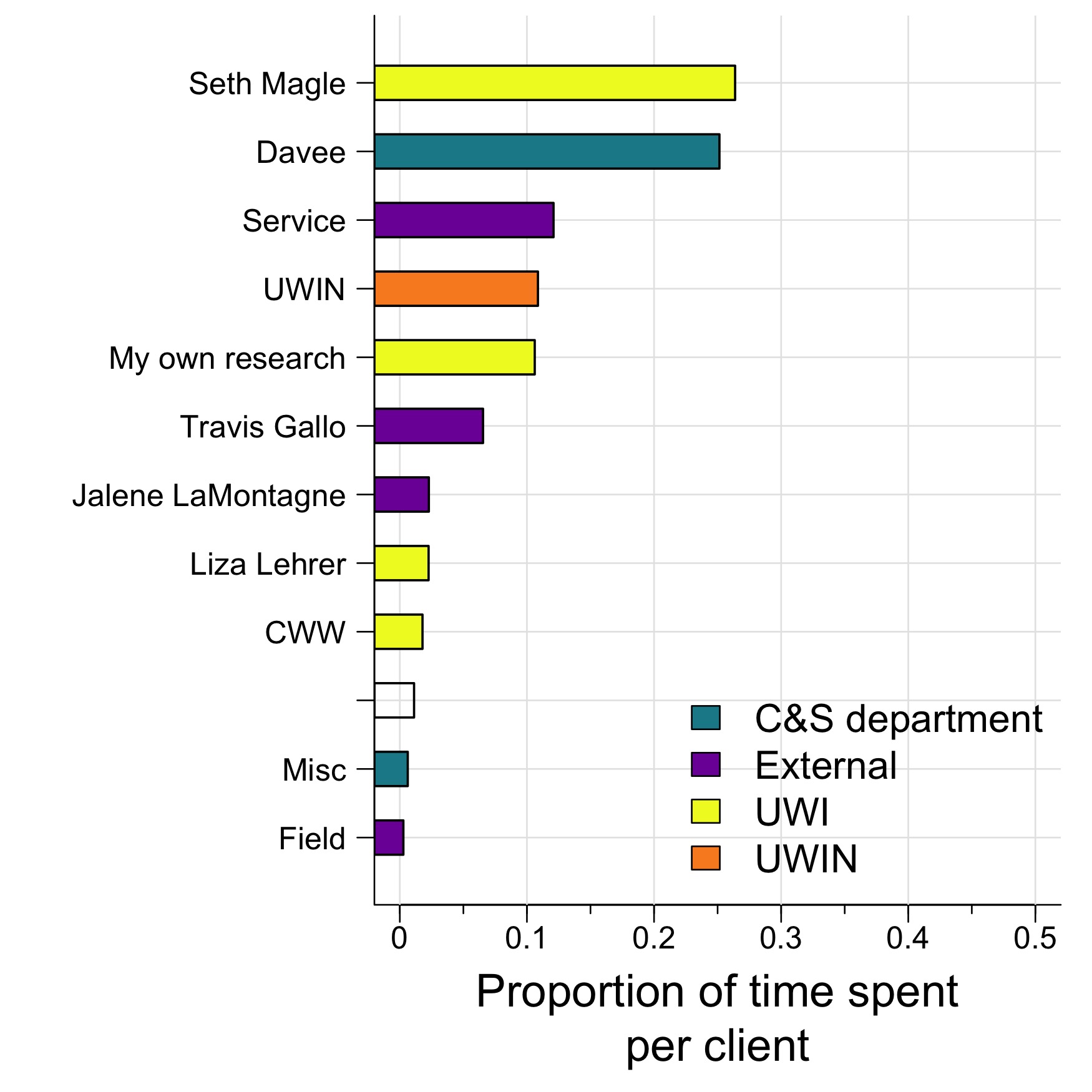 Who I worked with over the last two weeks