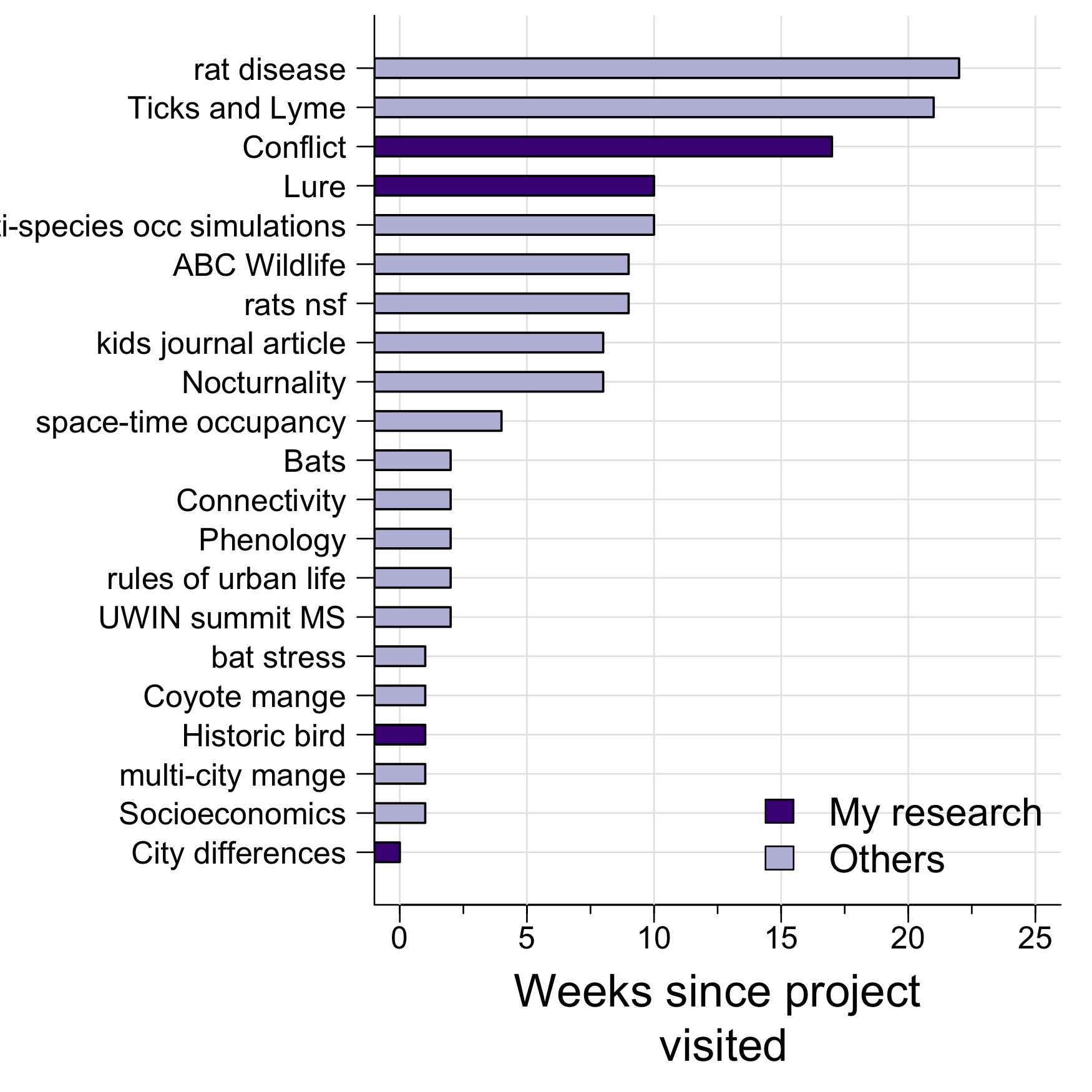 How long has it been since I visited different projects