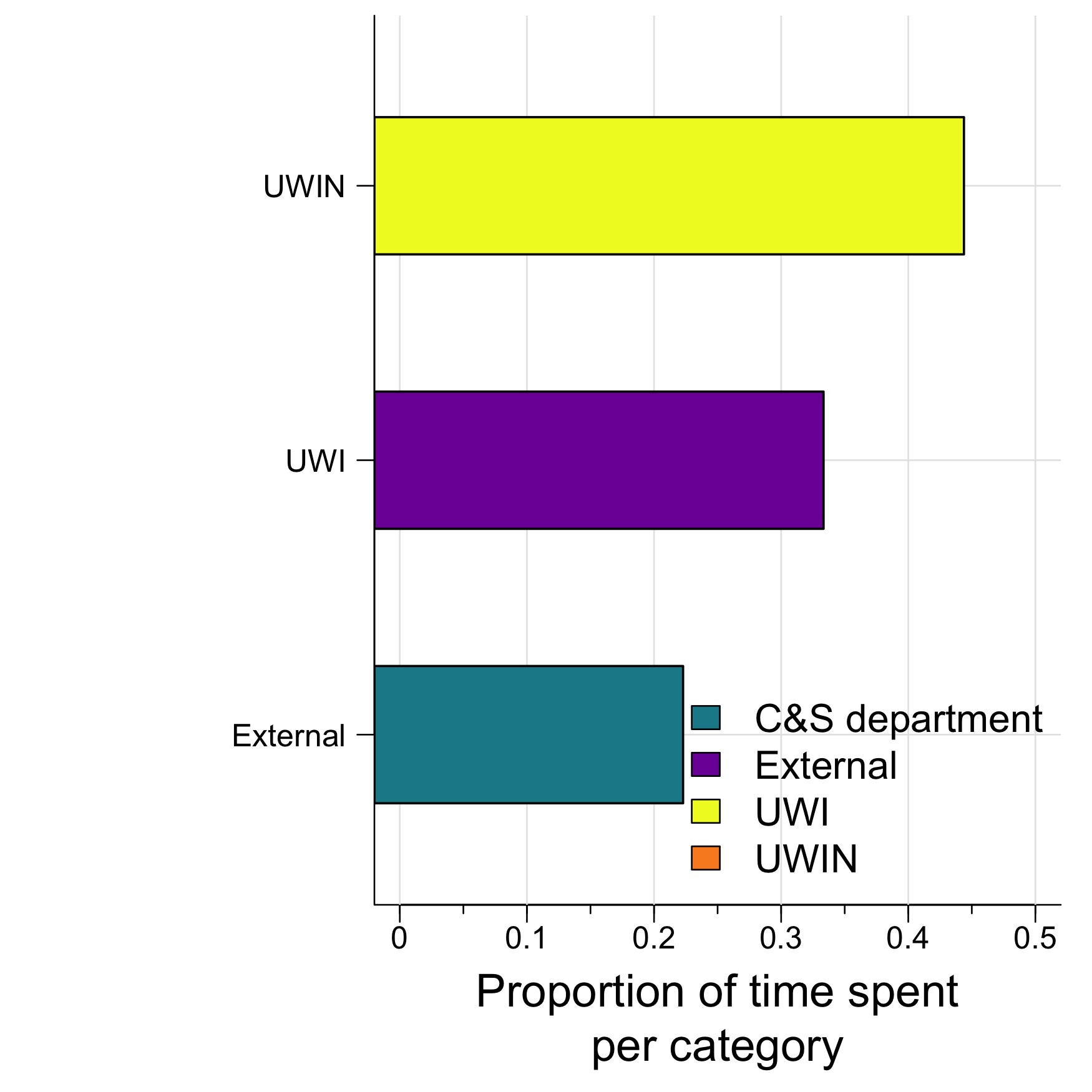 The amount of time I spent across various categories