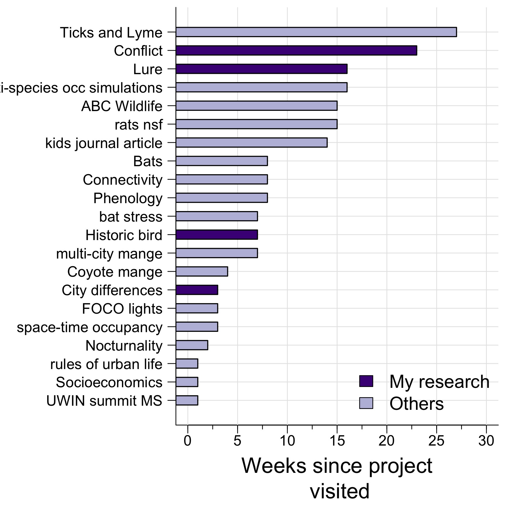 How long has it been since I visited different projects