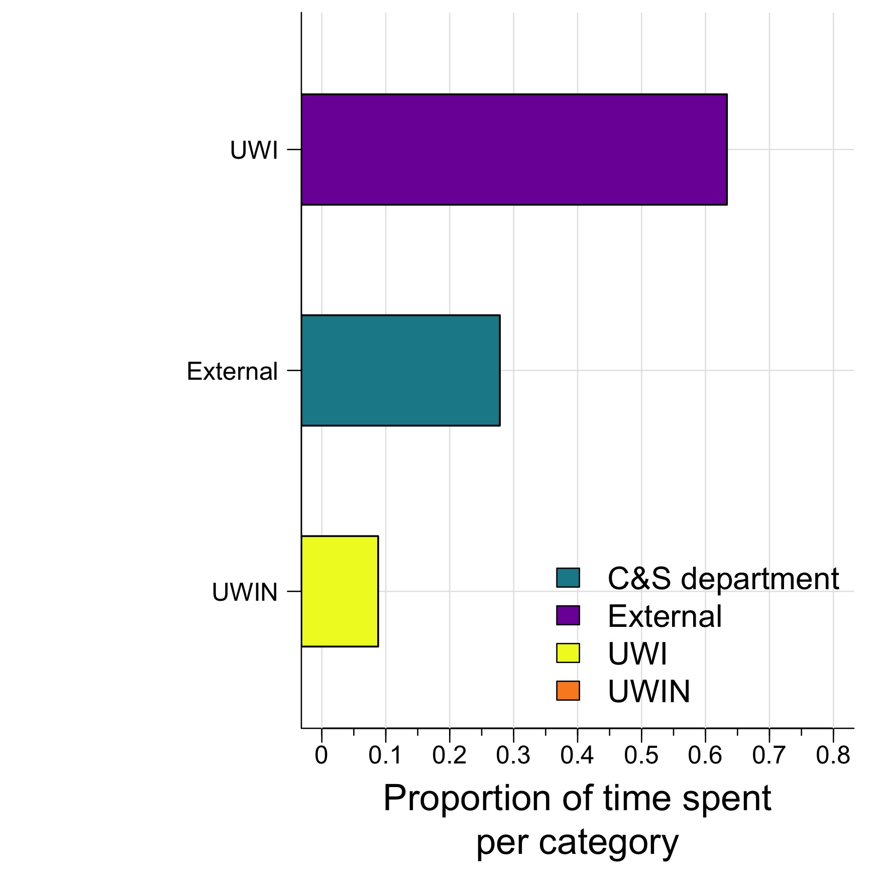 The amount of time I spent across various categories