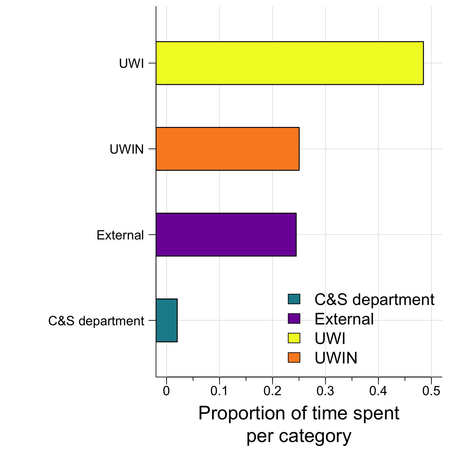 The amount of time I spent across various categories