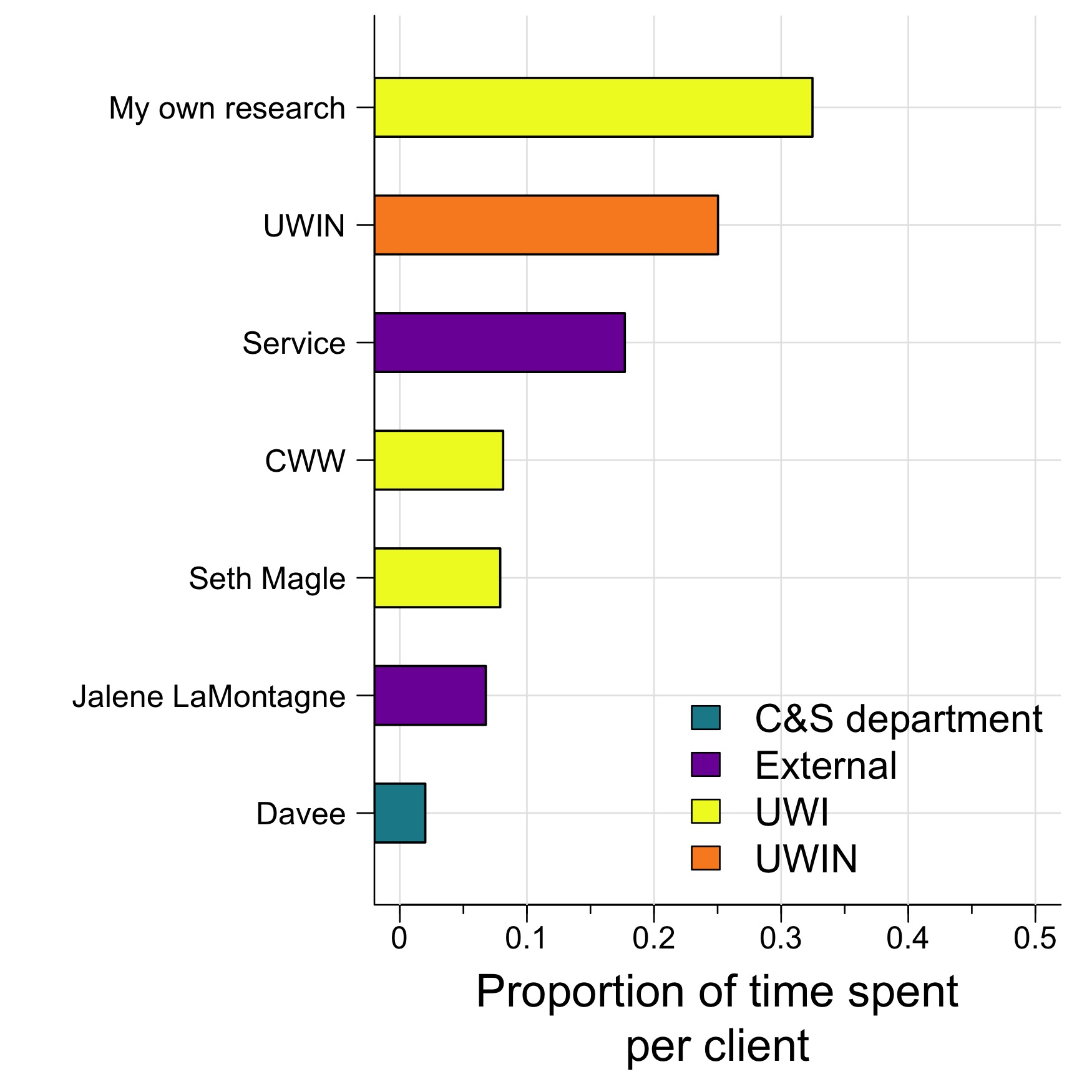 Who I worked with over the last two weeks