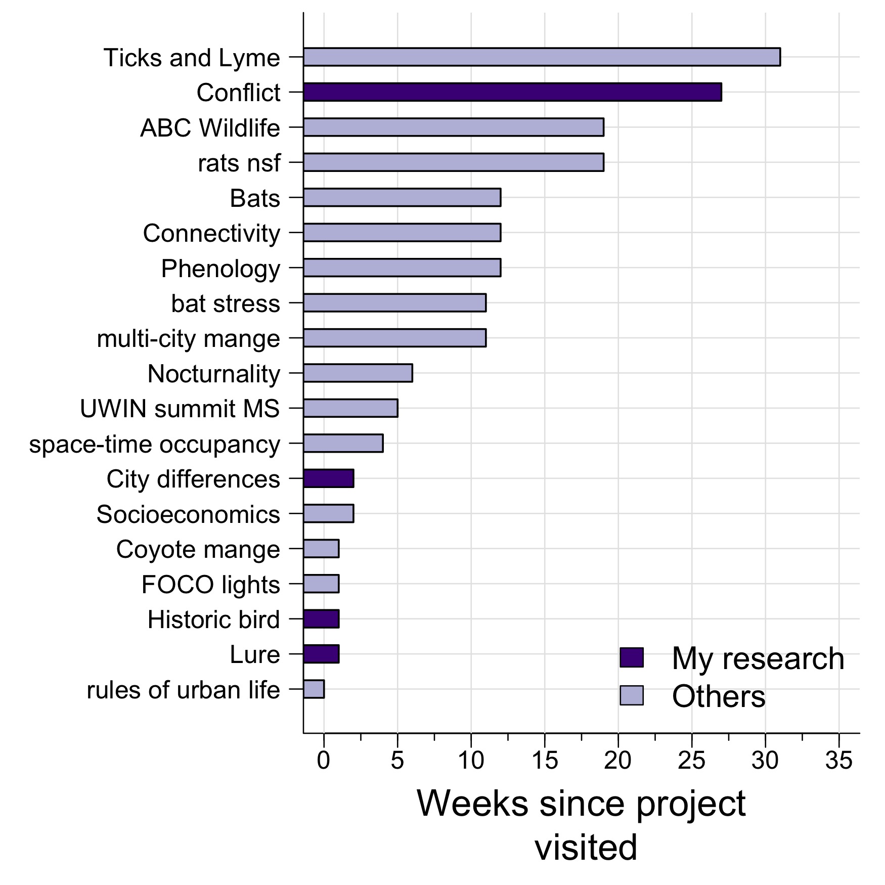 How long has it been since I visited different projects